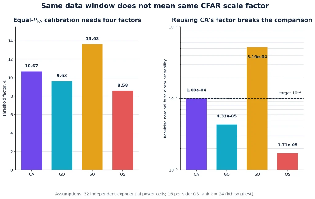 Two bar charts comparing correct CFAR scale factors and the resulting false-alarm probabilities when the CA factor is reused for GO, SO and OS.