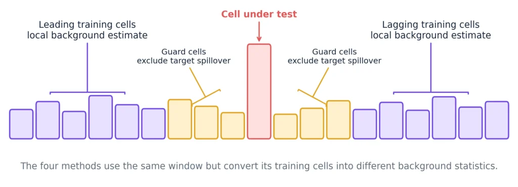 Diagram of leading training cells, guard cells, a central cell under test, guard cells and lagging training cells in a one-dimensional CFAR window.