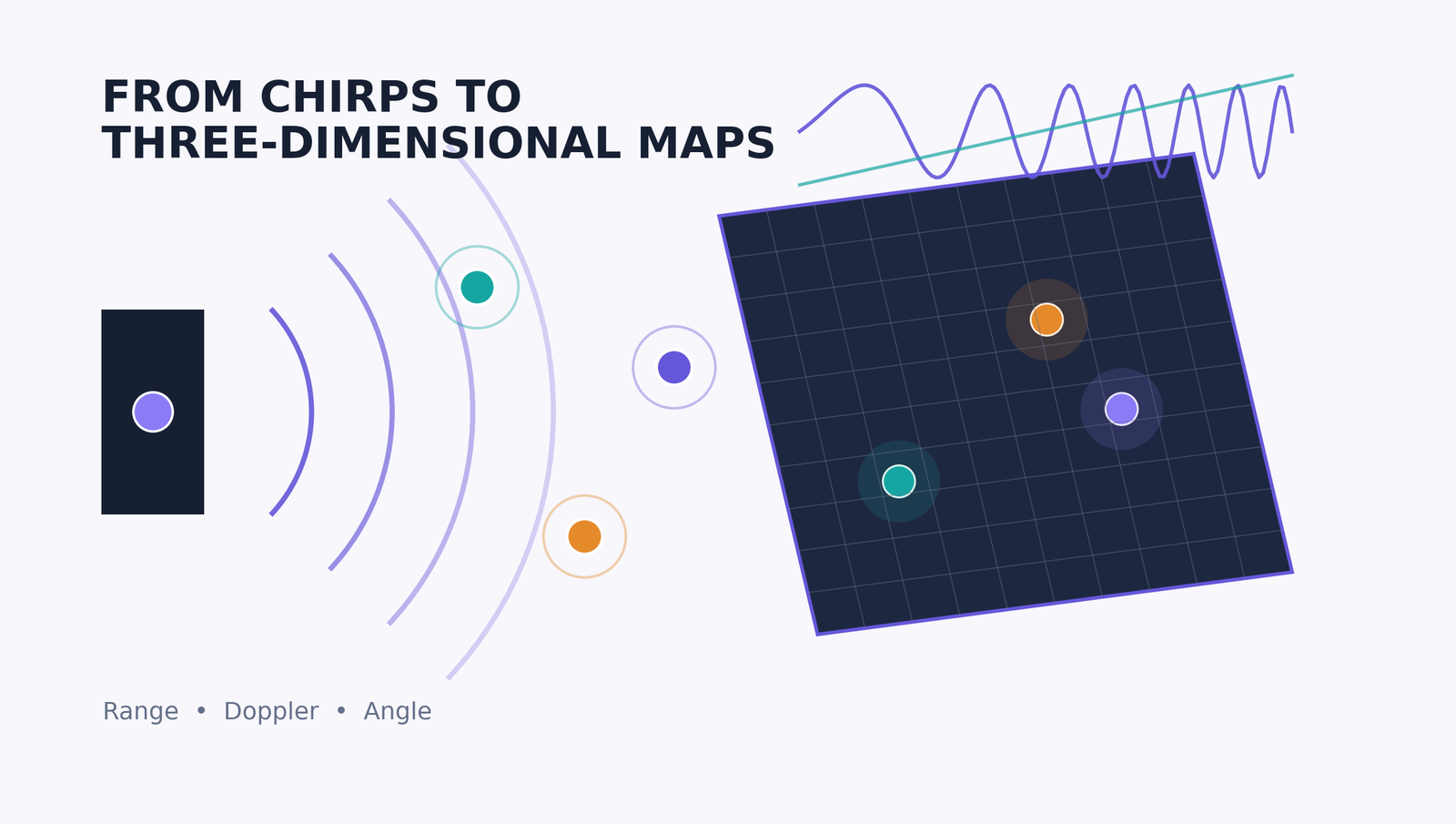 Illustration of an FMCW radar transforming chirp echoes from several targets into a three-dimensional range, Doppler and angle map.