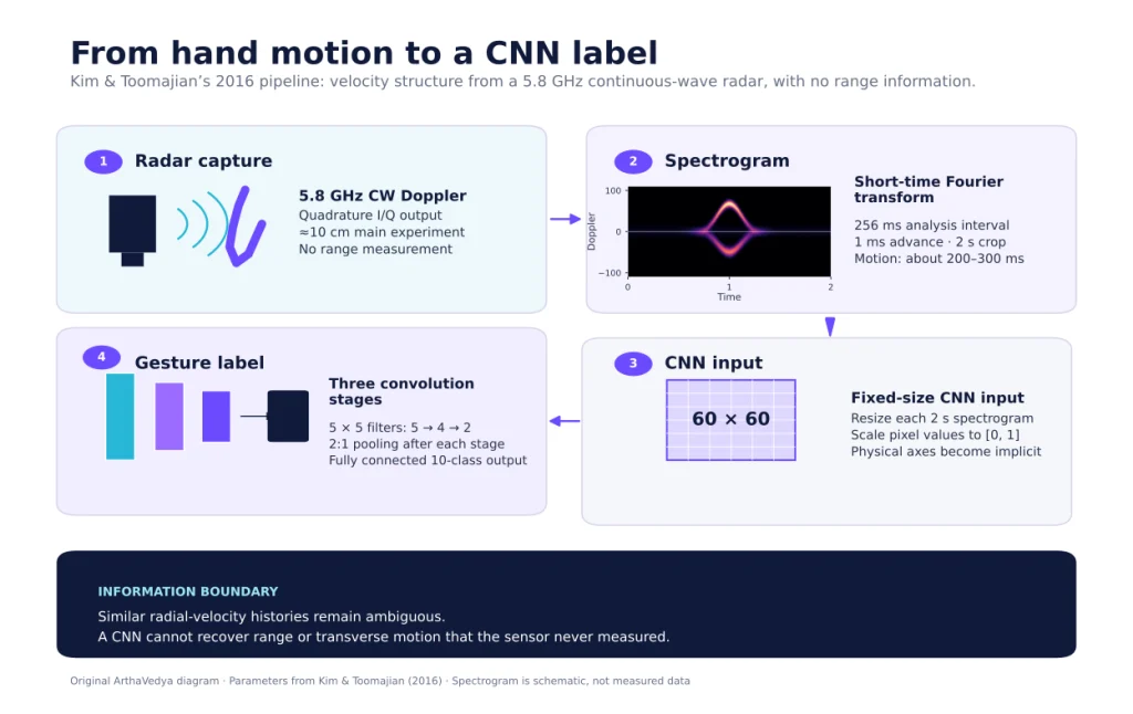 Four-stage diagram showing a 5.8 GHz continuous-wave radar capturing a hand motion, an I/Q signal becoming a schematic Doppler spectrogram, the spectrogram being resized to 60 by 60 pixels, and three convolutional stages producing a gesture label. A note states that a CNN cannot recover unmeasured range or transverse motion.
