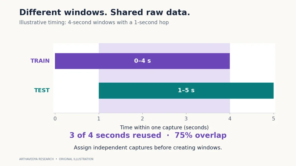 A training window from zero to four seconds and a test window from one to five seconds share three seconds, or 75% of each window.