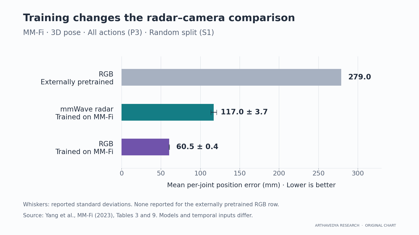 MM-Fi pose errors: externally pretrained RGB 279.0 mm, radar trained on MM-Fi 117.0 mm, and RGB trained on MM-Fi 60.5 mm.