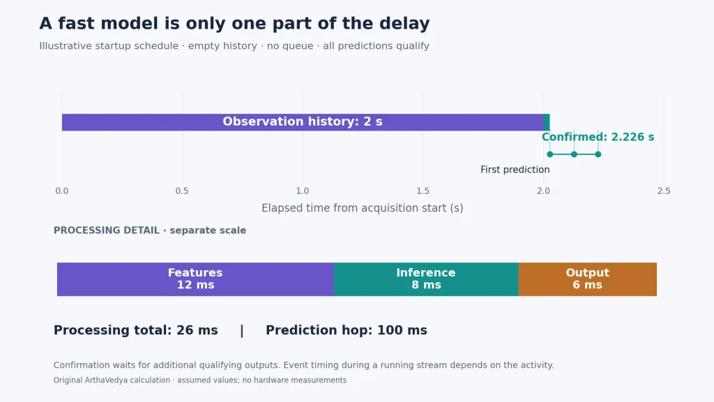 Illustrative startup timing: a two-second observation window, 26 milliseconds of processing, and three qualifying predictions 100 milliseconds apart give a first confirmed output at 2.226 seconds.