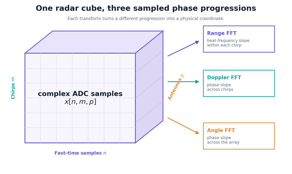 Diagram of a complex FMCW radar data cube with fast-time, chirp and antenna axes leading to range, Doppler and angle FFTs.