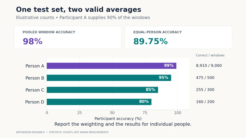 Synthetic participant accuracies of 99%, 95%, 85% and 80% yield 98% pooled window accuracy and 89.75% equal-person accuracy because Participant A supplies 90% of the windows.