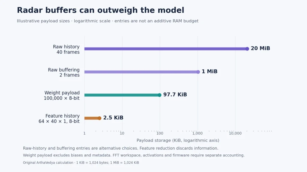 Illustrative memory comparison: forty raw frames use 20 MiB, two raw frames use 1 MiB, a 100,000-weight int8 payload uses 97.7 KiB, and a 64 by 40 int8 feature history uses 2.5 KiB. Items are not additive and use a logarithmic axis.
