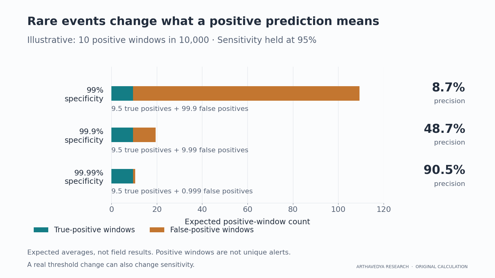 Expected positive-window counts at 95% sensitivity: false positives fall from 99.9 to 9.99 to 0.999 as specificity rises from 99% to 99.9% to 99.99%; precision rises from 8.7% to 48.7% to 90.5%.
