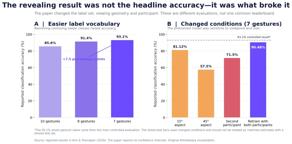 Two bar charts of reported accuracy. Ten, eight and seven gesture vocabularies achieved 85.6%, 91.4% and 93.1%. In separate seven-gesture stress tests, 15-degree aspect, 45-degree aspect, a second participant and retraining with both participants produced 81.12%, 57.5%, 71.5% and 90.48%.