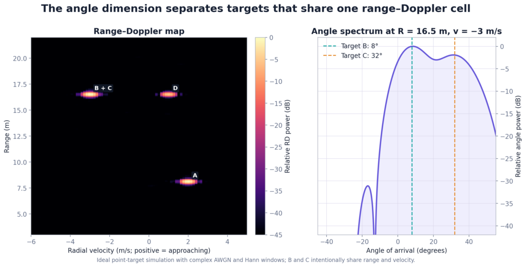 Simulated range-Doppler map with three visible cells and an angle spectrum separating two targets at 8 and 32 degrees that share one range-Doppler cell.