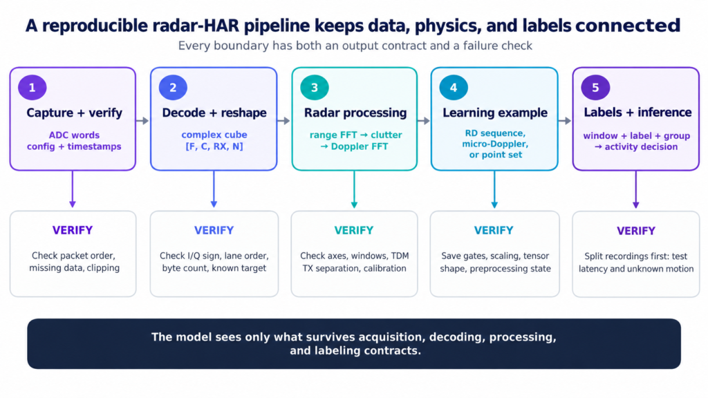 Five-stage radar-HAR pipeline from ADC capture through decoding, range-Doppler processing, learning representations and activity labels, with a verification check under every stage.