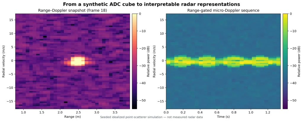 Synthetic walking example with a range-Doppler map beside a range-gated micro-Doppler sequence, both plotted in radial velocity and relative power.