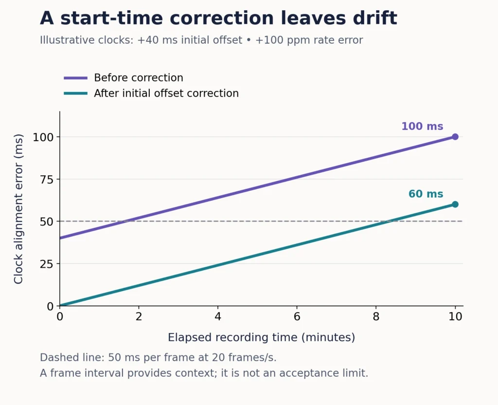 An illustrative clock-error plot shows 40 ms initial offset plus 100 ppm drift reaching 100 ms after ten minutes; correcting the initial offset still leaves 60 ms of drift.