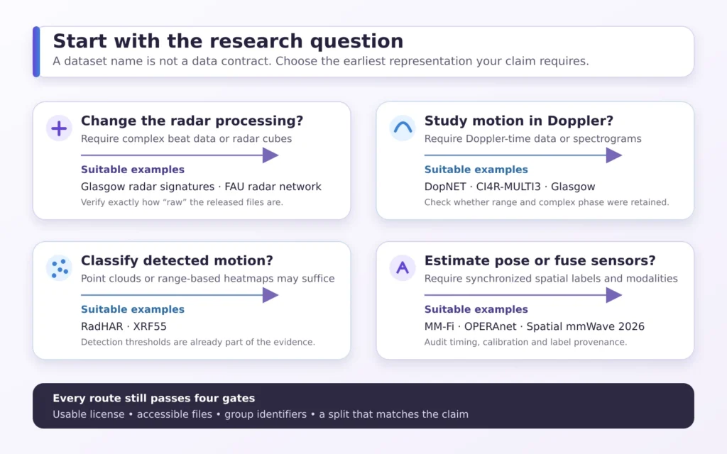Decision map matching radar-HAR research questions to complex samples, Doppler-time data, point clouds, or synchronized pose labels.
