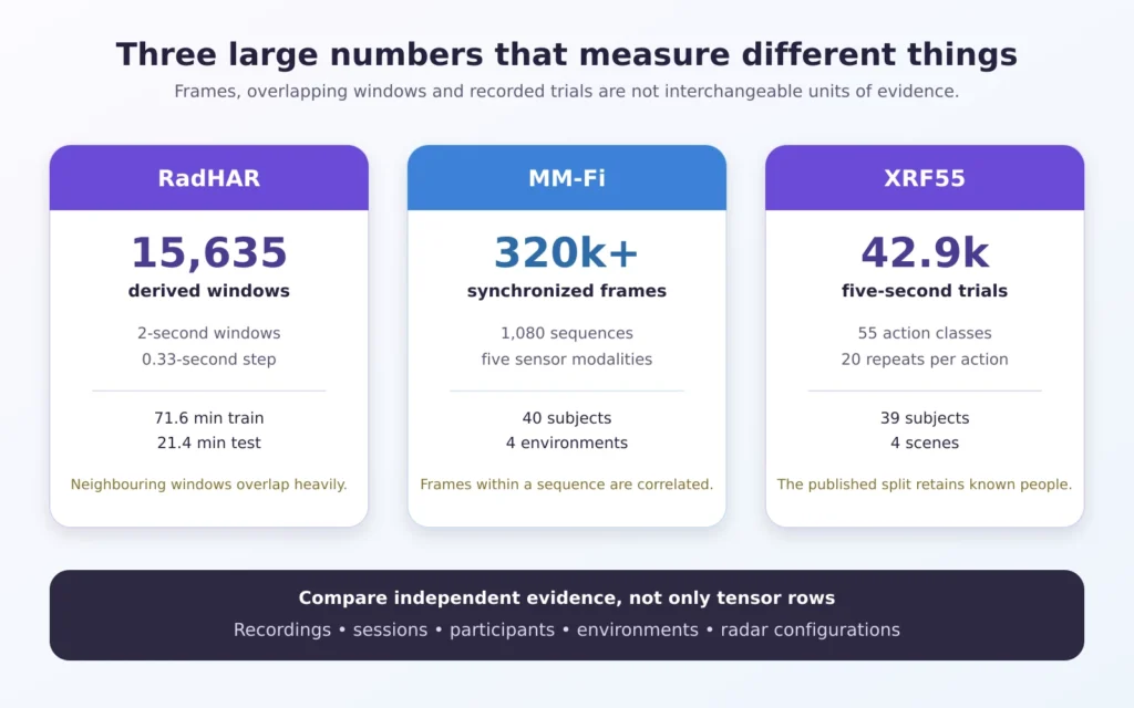 Comparison of RadHAR windows, MM-Fi frames and XRF55 trials showing why radar dataset sample counts are not directly comparable.