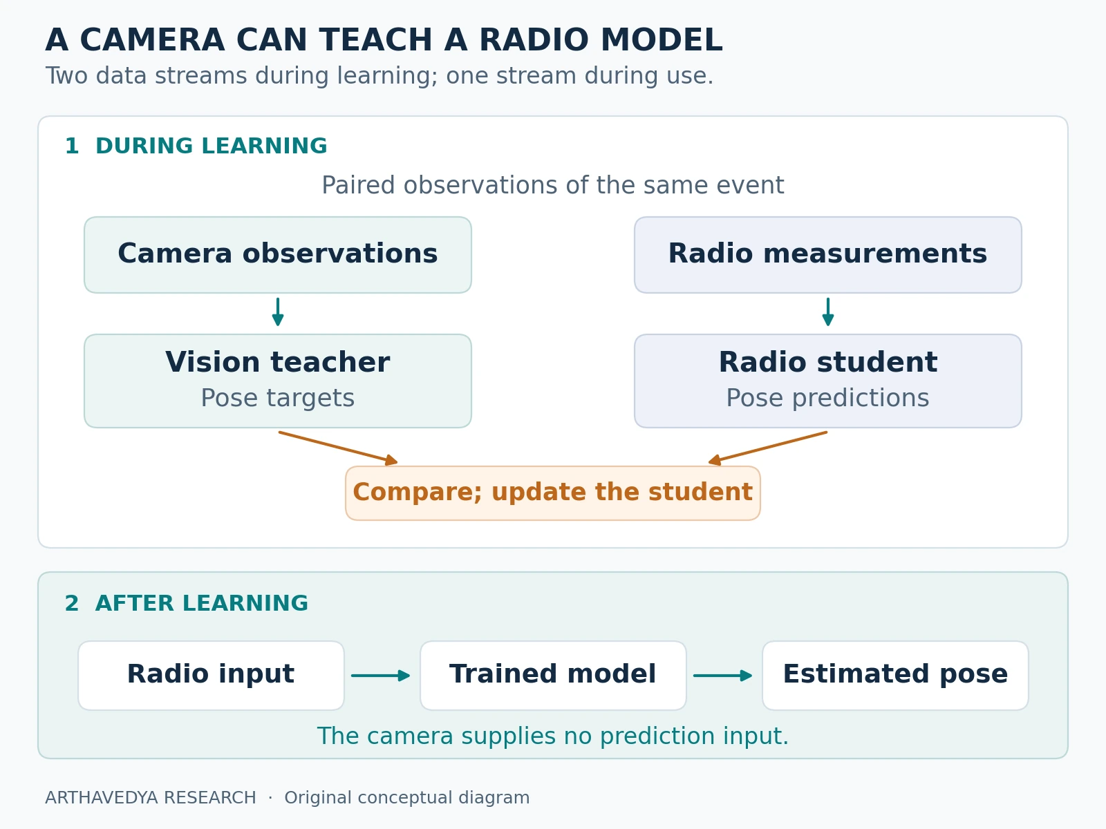 Camera-derived pose targets supervise a radio model during training; after training, radio measurements alone enter the model to estimate pose.