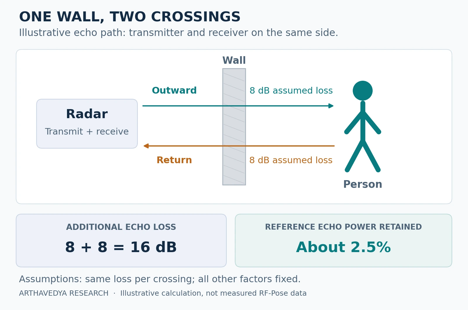 A simplified radar echo crosses one wall outward and again on return. Assuming 8 dB loss per crossing adds 16 dB of echo loss, leaving about 2.5 percent of the reference echo power.