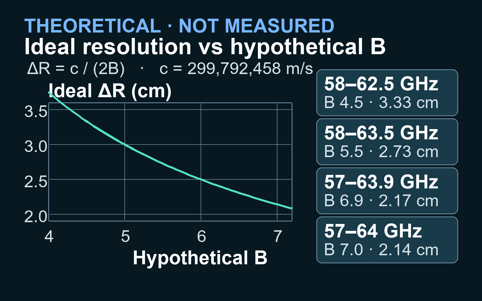 Theoretical ideal FMCW range-resolution calculations using documented frequency spans as hypothetical bandwidth values.