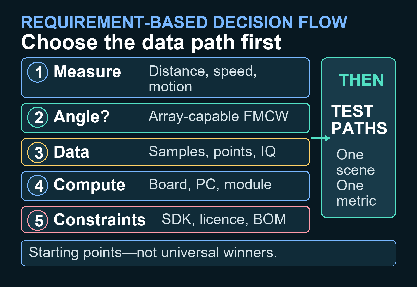 Decision flow for selecting a 60 GHz radar platform by angular need, data access, execution model, software constraints, and benchmark requirements.