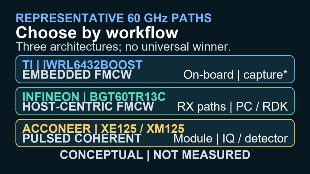 Representative 60 GHz Platforms: TI IWRL6432BOOST, Infineon DEMO BGT60TR13C, and Acconeer XE125/XM125