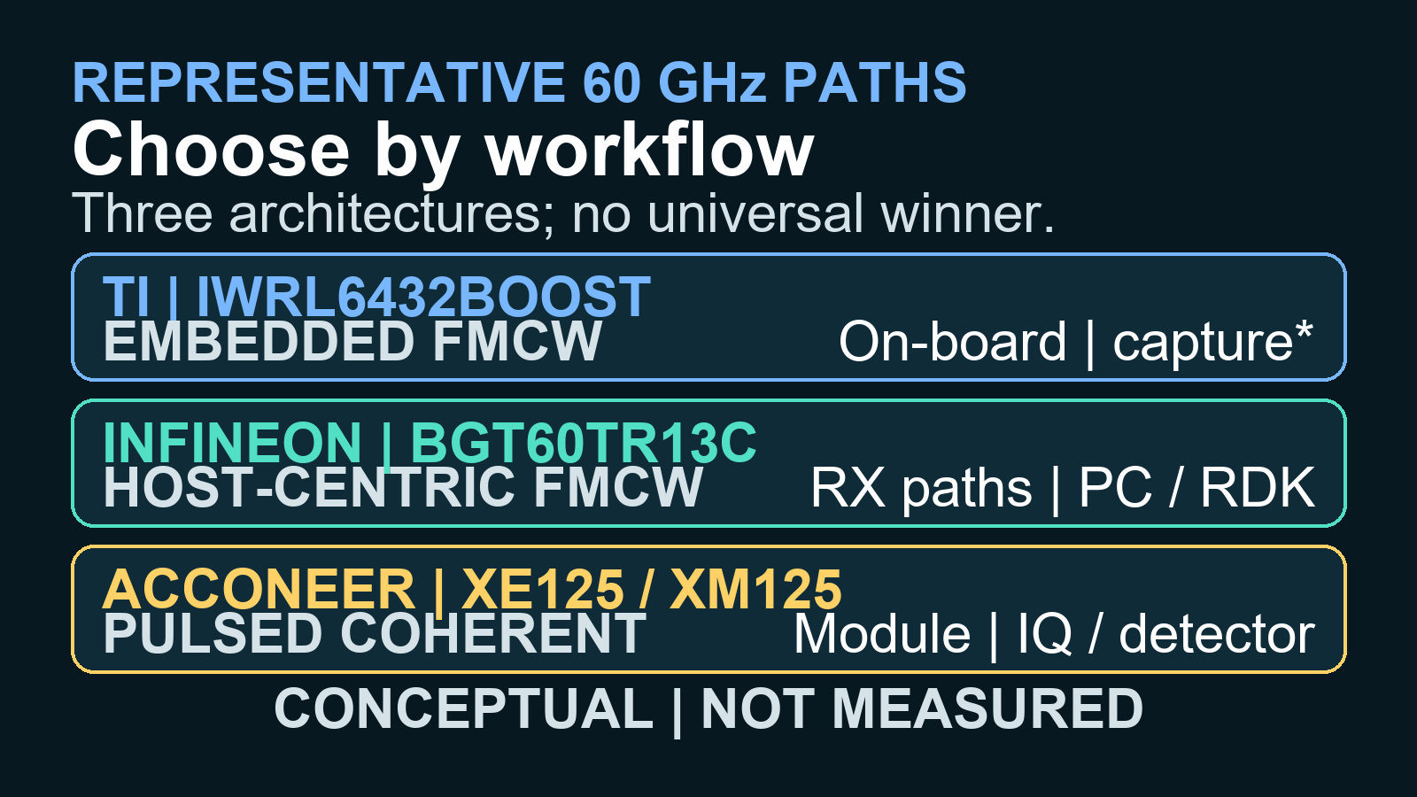 Three selection paths for representative 60 GHz development platforms.