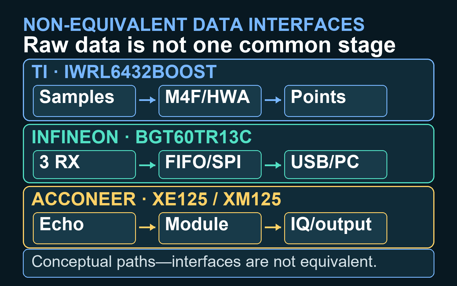 Conceptual data paths for TI IWRL6432BOOST, Infineon BGT60TR13C, and Acconeer XM125, highlighting their non-equivalent data interfaces.