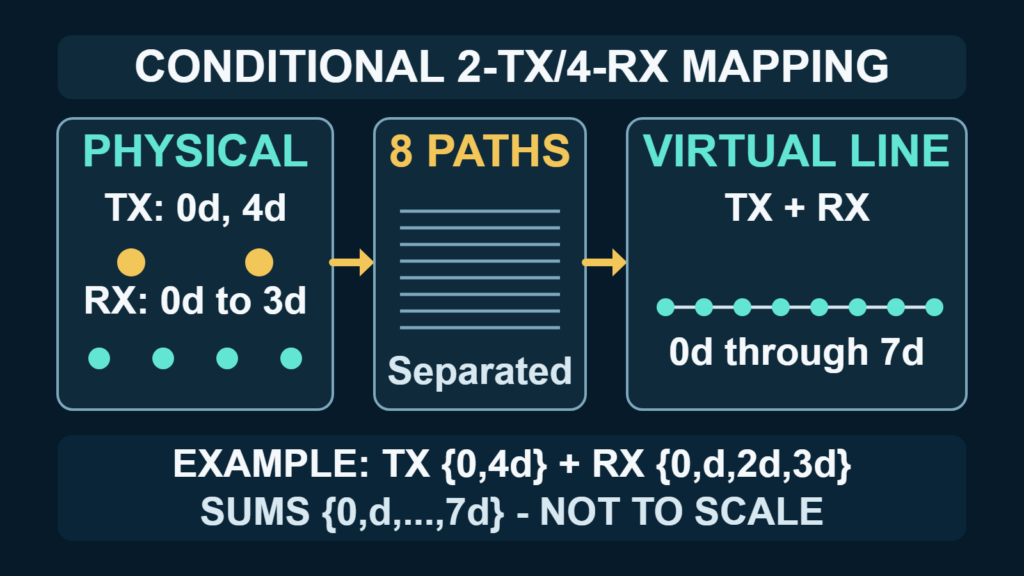 How MIMO Radar Builds a Virtual Array: Geometry, Math, and TDM Traps