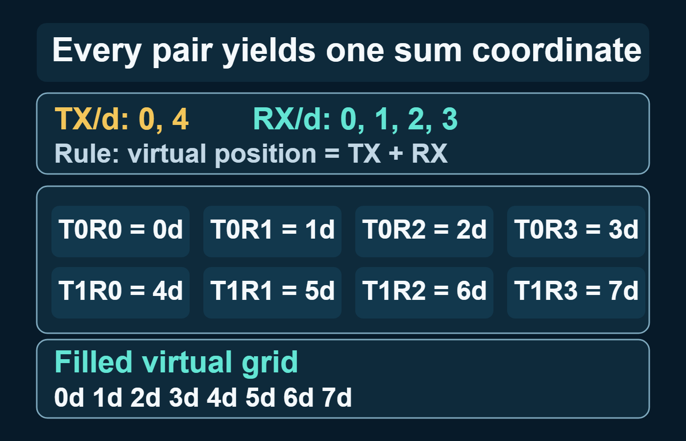 Calculated 2-TX/4-RX geometry with receiver positions zero through 3d, transmitter positions zero and 4d, and virtual sums zero through 7d