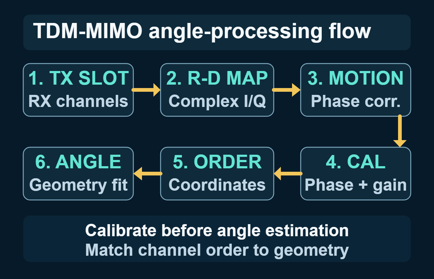 TDM-MIMO processing flow from per-transmitter range–Doppler data through motion correction and channel calibration to geometry-matched angle estimation